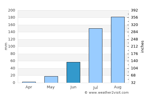 Aguié average rain in June