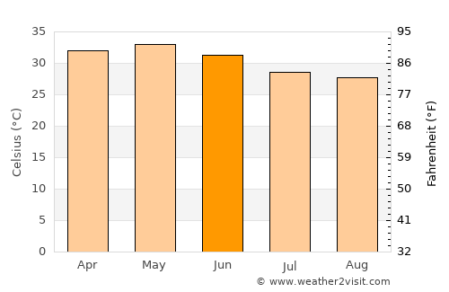 Aguié average temperature in June