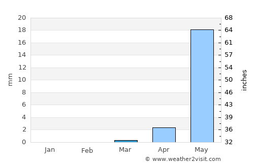 Aguié average rain in March