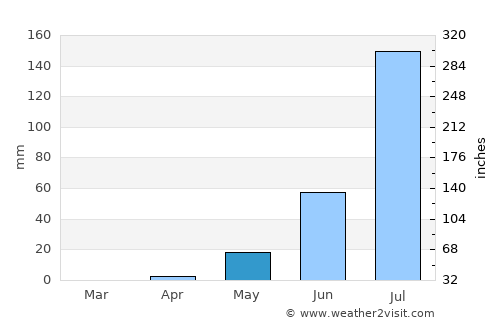 Aguié average rain in May