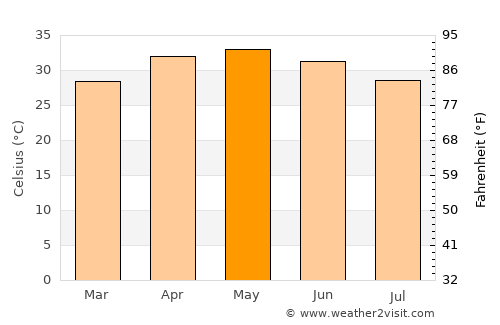 Aguié average temperature in May