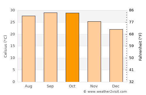 Aguié average temperature in October