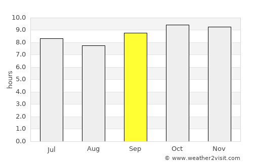 Aguié average rain in September