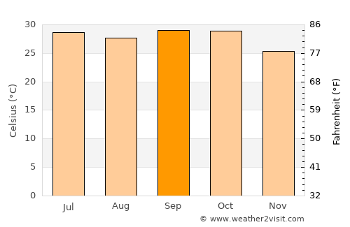 Aguié average temperature in September