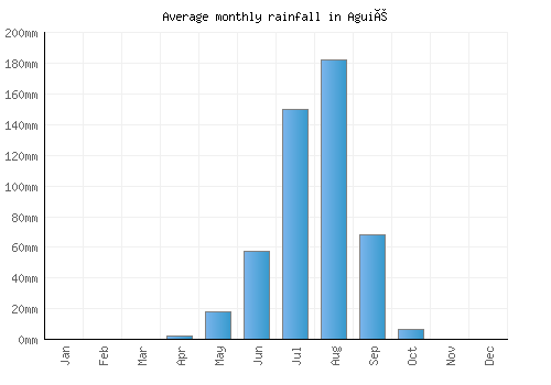Aguié monthly rainfall chart (mm)