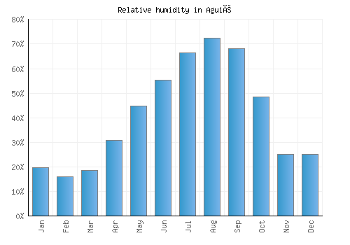 Aguié relative humidity averages