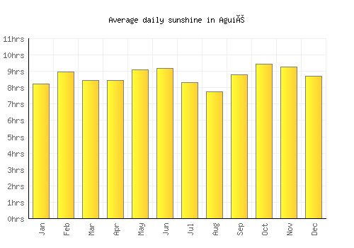 Aguié average daily sunshine chart
