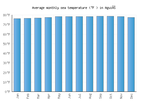 Aguié average sea temperature chart (Fahrenheit)