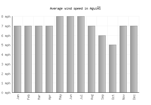 Aguié average winspeed by month (mph)