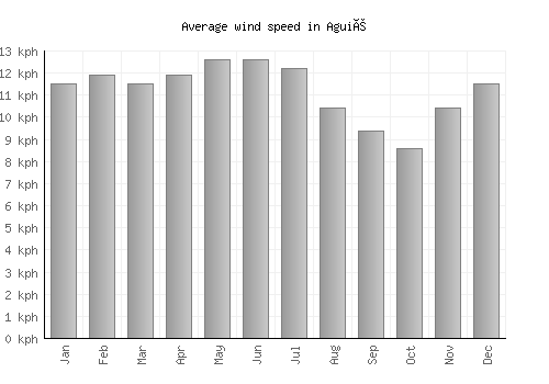 Aguié average winspeed by month (km/h)