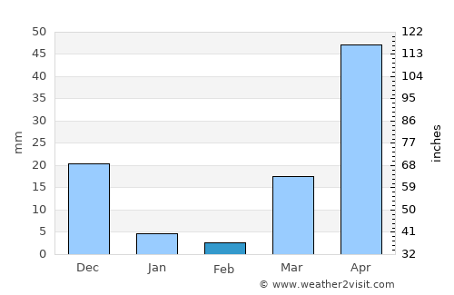 Aguilar average rain in February