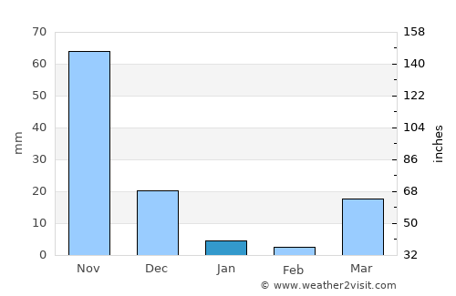 Aguilar average rain in January