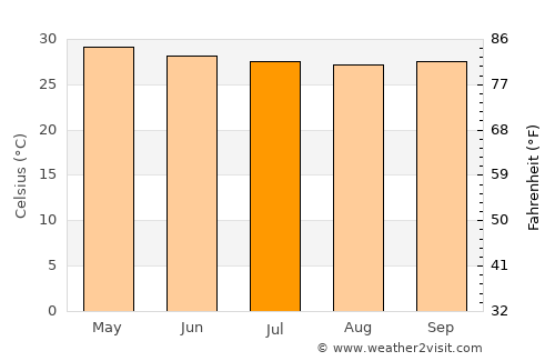 Aguilar average temperature in July