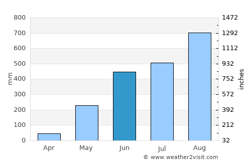 Aguilar average rain in June