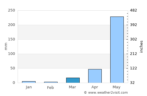 Aguilar average rain in March
