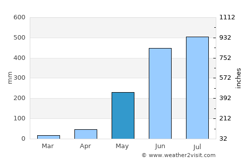 Aguilar average rain in May