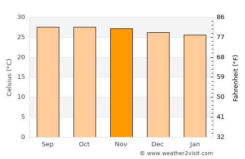 Aguilar average temperature in November