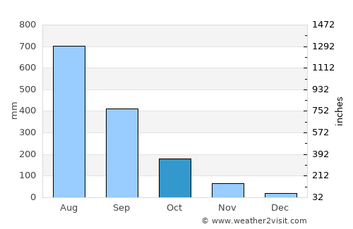 Aguilar average rain in October