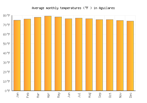 Aguilares average temperature chart (Fahrenheit)