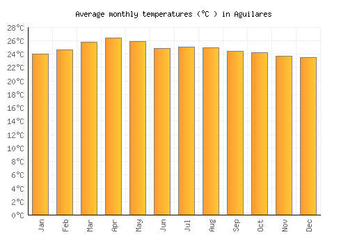 Aguilares average temperature chart (Celsius)