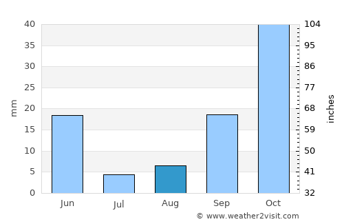 Águilas average rain in August