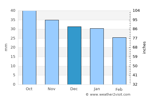 Águilas average rain in December