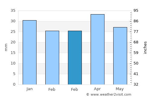 Águilas average rain in February
