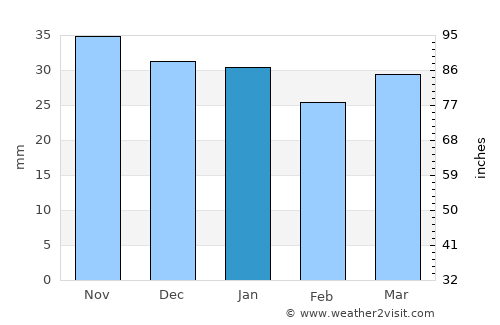Águilas average rain in January