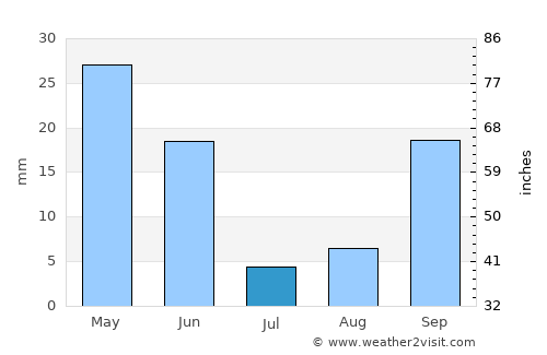Águilas average rain in July