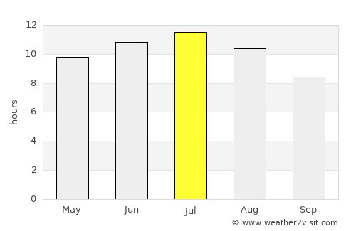 Águilas average rain in July