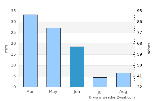 Águilas average rain in June