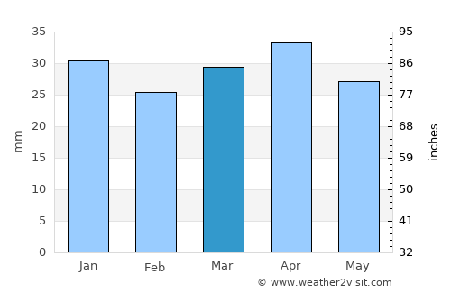 Águilas average rain in March