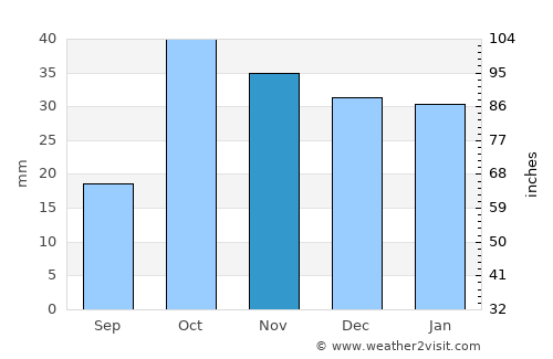 Águilas average rain in November