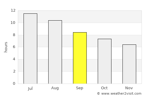 Águilas average rain in September