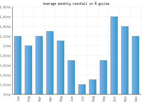 Águilas monthly rainfall chart (inches)
