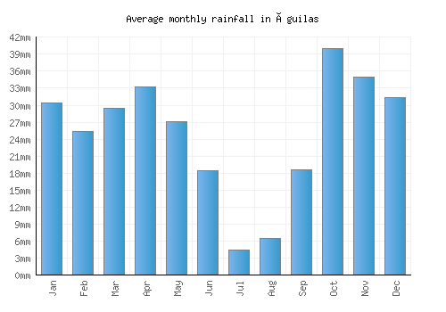 Águilas monthly rainfall chart (mm)