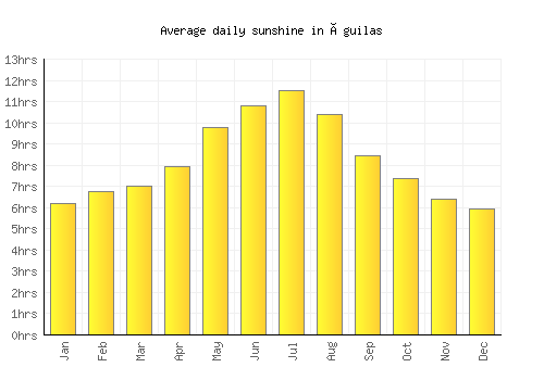 Águilas average daily sunshine chart