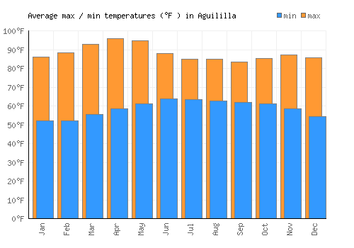 Aguililla average minimum / maximum temperatures (Fahrenheit)