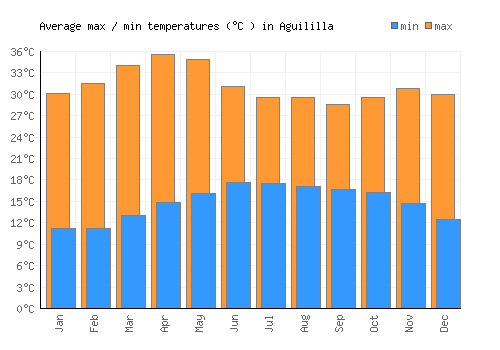 Aguililla average minimum / maximum temperatures (Celsius)