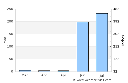 Aguililla average rain in April