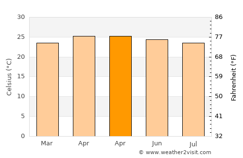 Aguililla average temperature in April