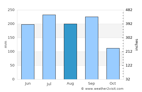 Aguililla average rain in August