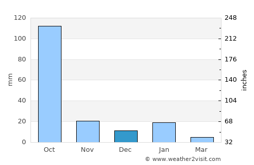 Aguililla average rain in December
