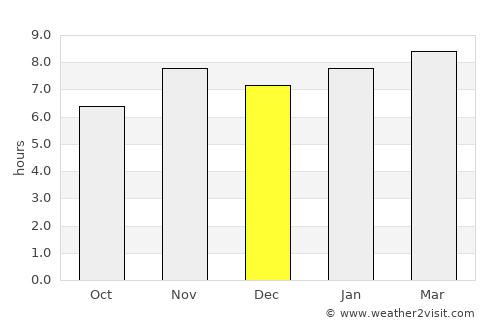 Aguililla average rain in December