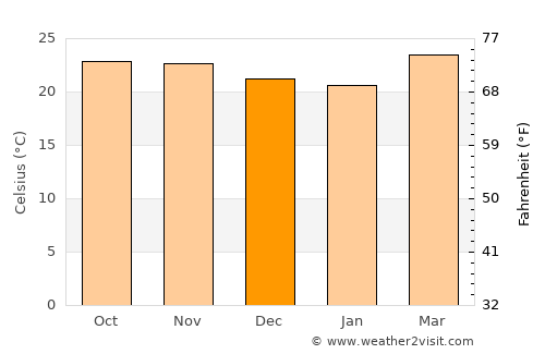 Aguililla average temperature in December