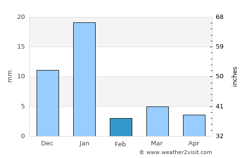 Aguililla average rain in February