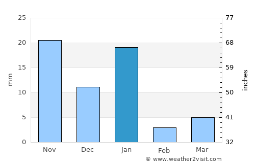 Aguililla average rain in January