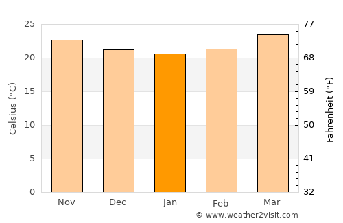 Aguililla average temperature in January