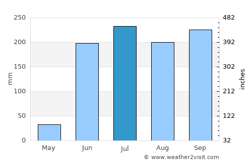 Aguililla average rain in July