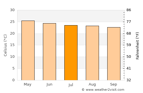 Aguililla average temperature in July